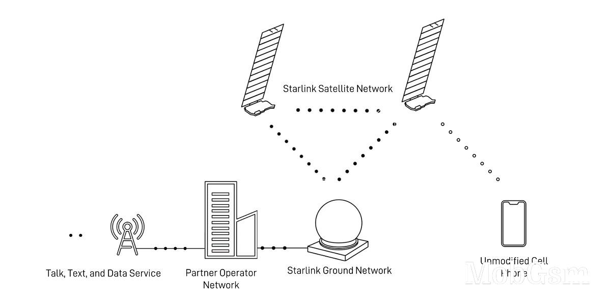 Starlink direct-to-cell could be on track to launch next year