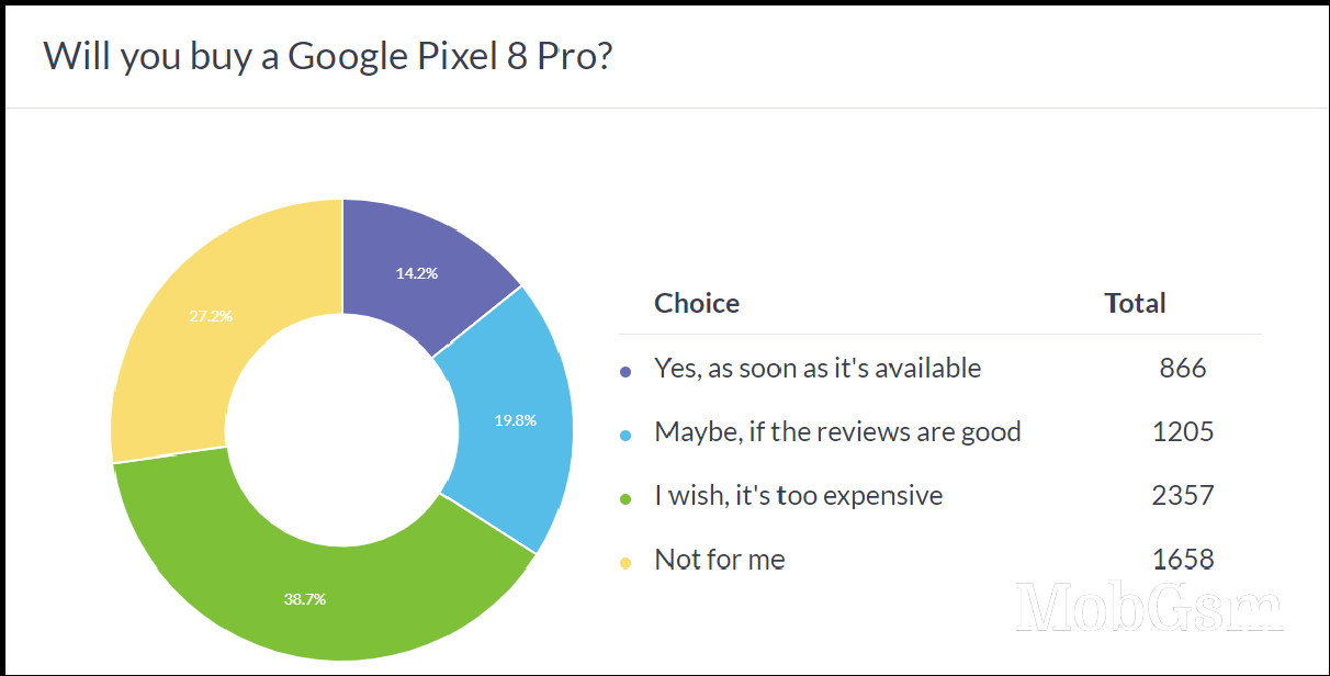 Weekly poll results: higher prices and limited availability are hurting the Pixel 8 and 8 Pro