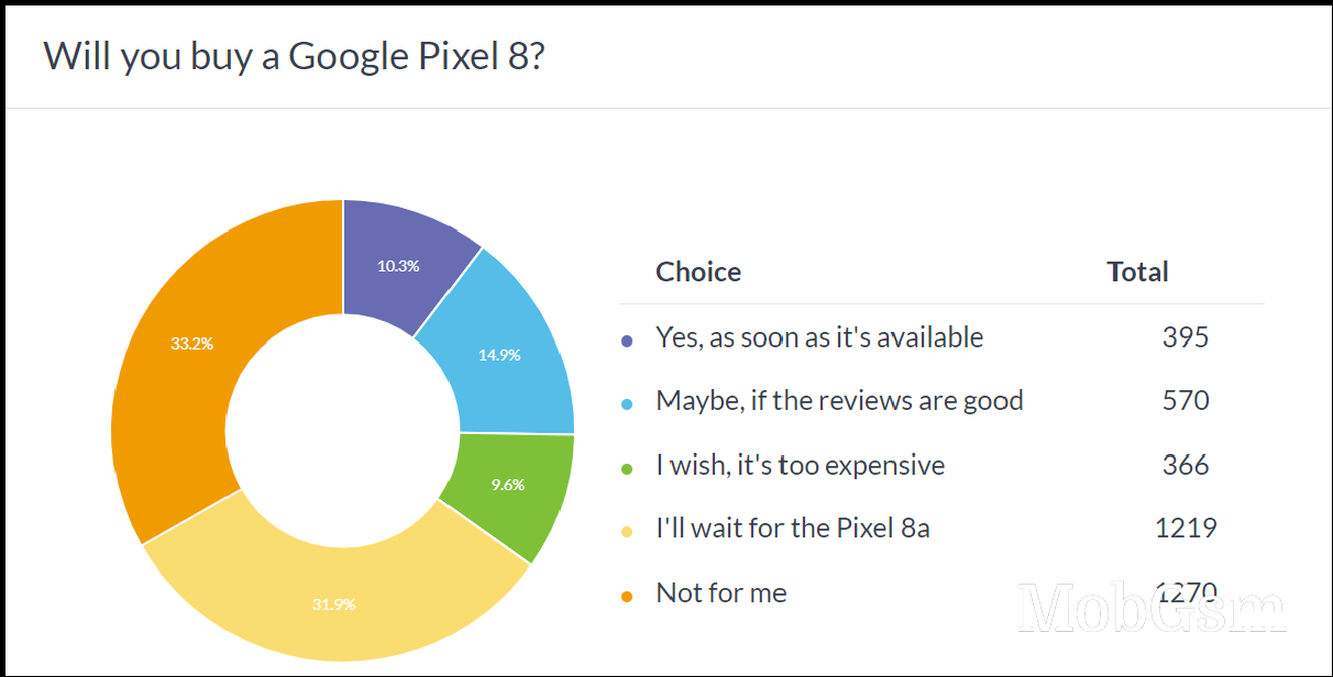 Weekly poll results: higher prices and limited availability are hurting the Pixel 8 and 8 Pro