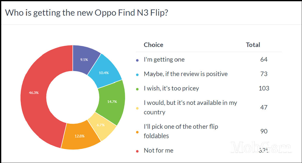 Weekly poll results: the Oppo Find N3 Flip is a good but pricey foldable