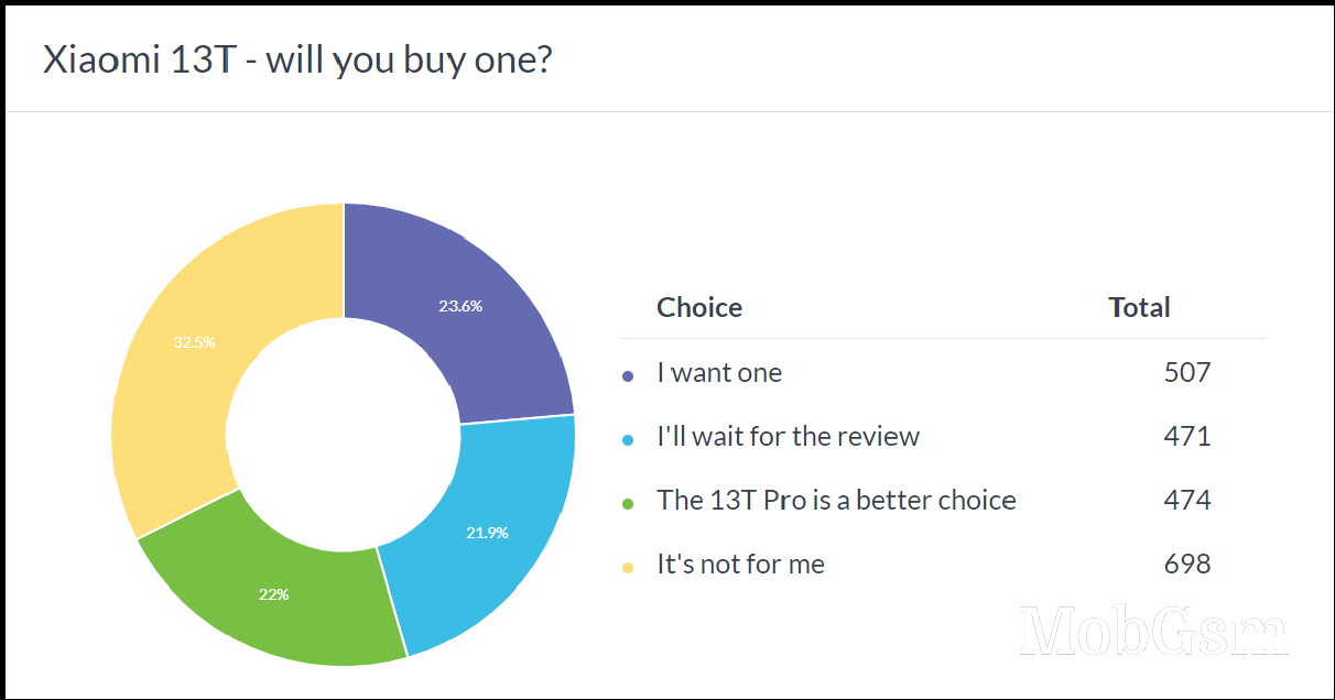 Weekly poll results: Xiaomi 13T Pro is more popular than the 13T, both need good reviews