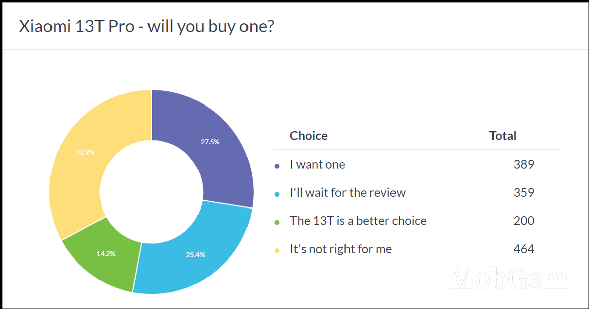 Weekly poll results: Xiaomi 13T Pro is more popular than the 13T, both need good reviews