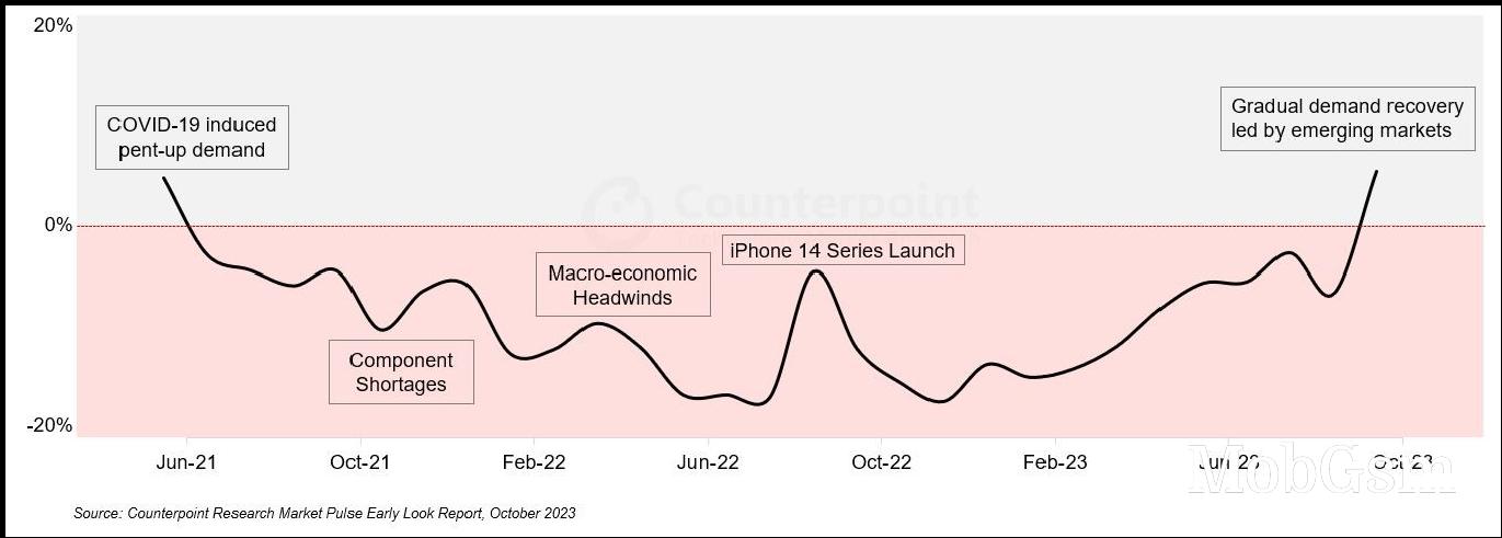 Counterpoint: global phone market shows signs of recovery, breaking a 27 month negative streak