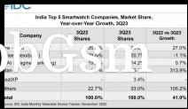 Wearables market in India by category