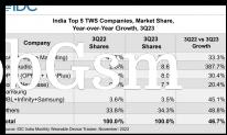 Wearables market in India by category