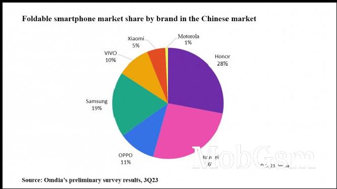 Honor overtook Huawei as the leading foldable player in China