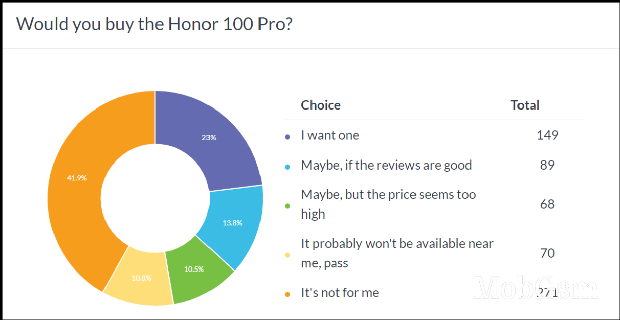 Weekly poll results: the Honor 100 and 100 Pro have potential, but looks are a problem