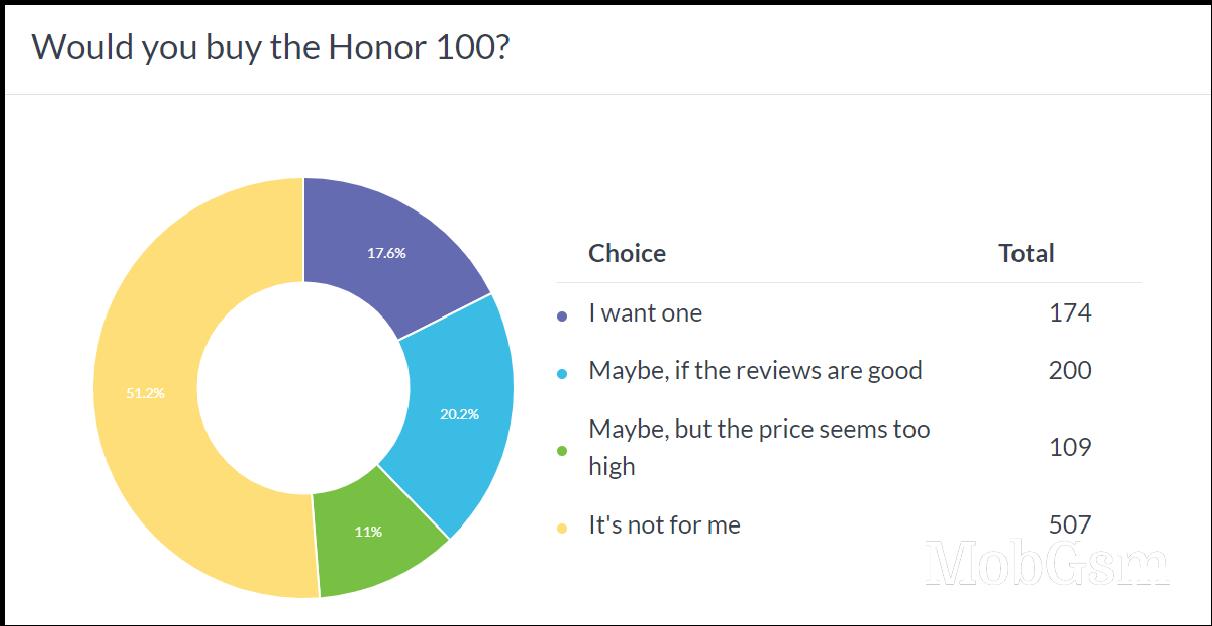 Weekly poll results: the Honor 100 and 100 Pro have potential, but looks are a problem