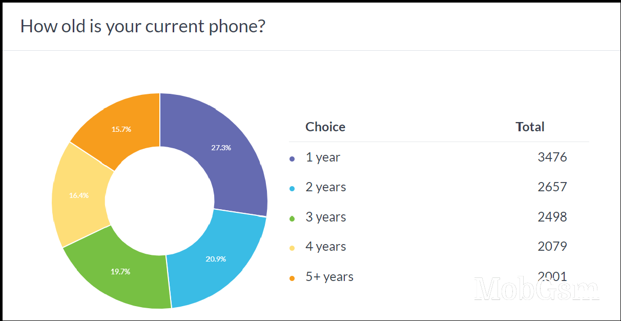 Weekly poll results: half of users have phones that are 1 or 2 years old