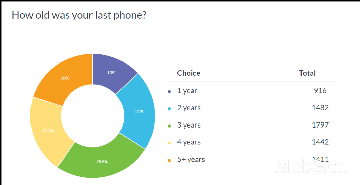 Weekly poll results: half of users have phones that are 1 or 2 years old