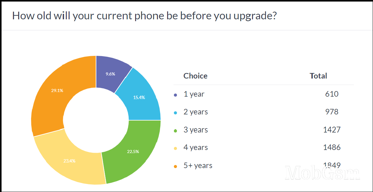 Weekly poll results: half of users have phones that are 1 or 2 years old