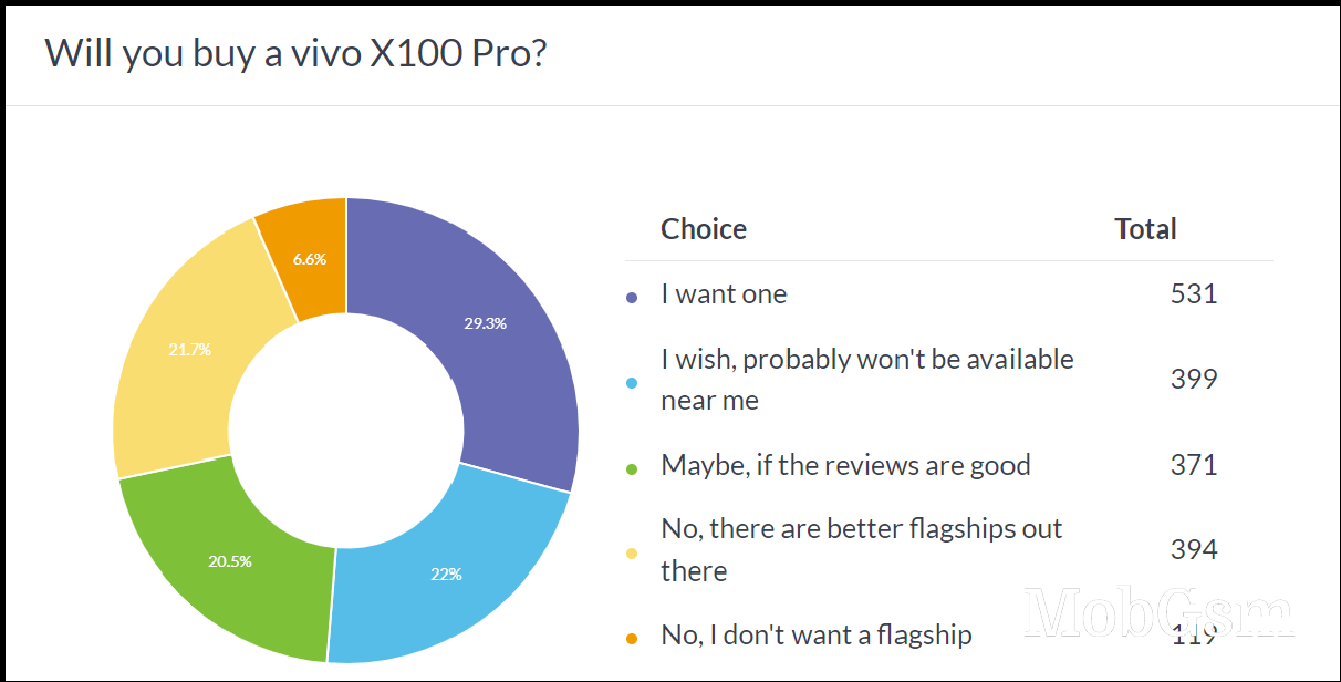 Weekly poll results: the vivo X100 Pro is a star, some doubts hang over the vanilla X100