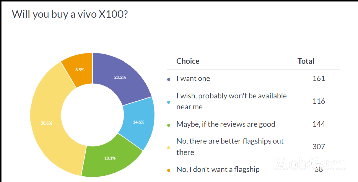 Weekly poll results: the vivo X100 Pro is a star, some doubts hang over the vanilla X100