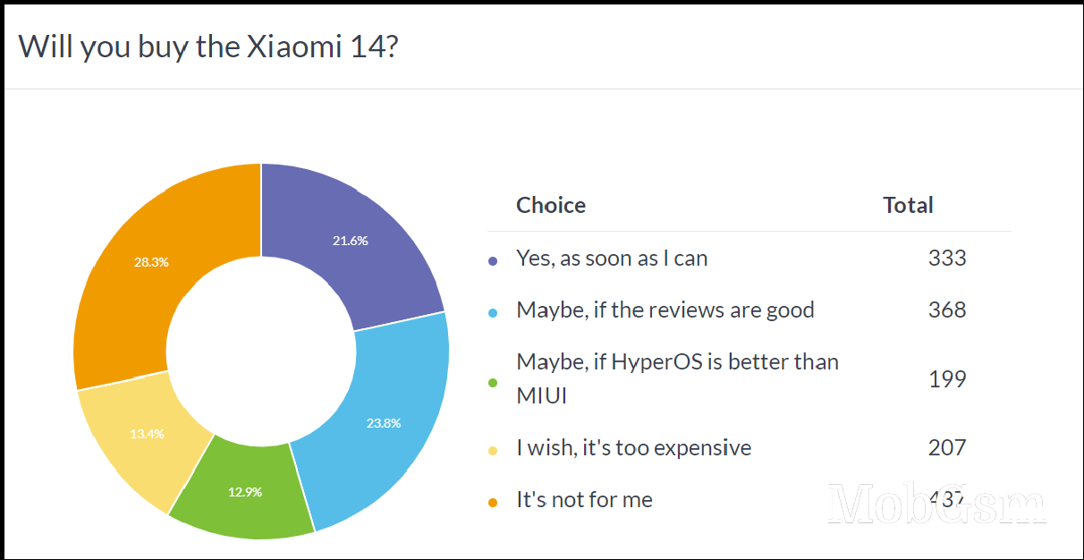 Weekly poll results: the smaller, cheaper Xiaomi 14 stands above the Xiaomi 14 Pro