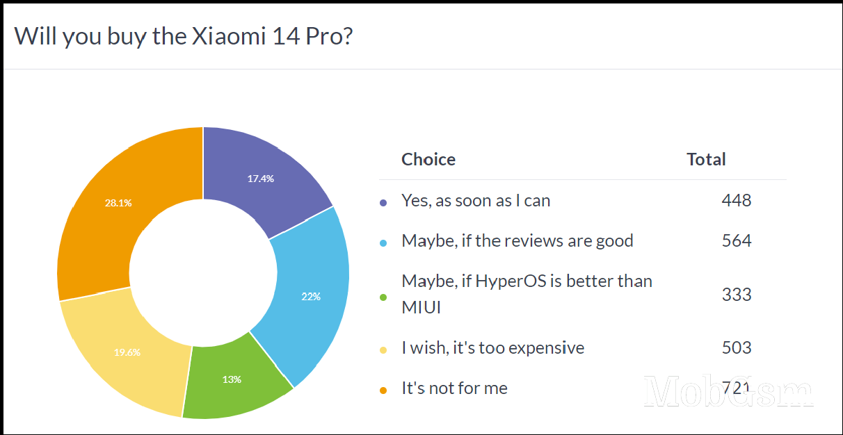 Weekly poll results: the smaller, cheaper Xiaomi 14 stands above the Xiaomi 14 Pro