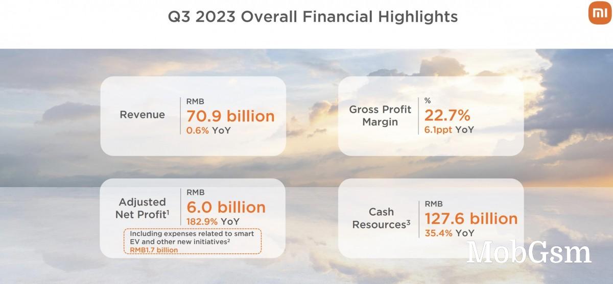 Xiaomi reports total revenue of over $9 billion in Q3 2023 earnings report