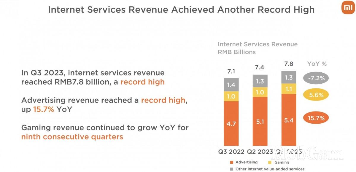 Xiaomi reports total revenue of over $9 billion in Q3 2023 earnings report