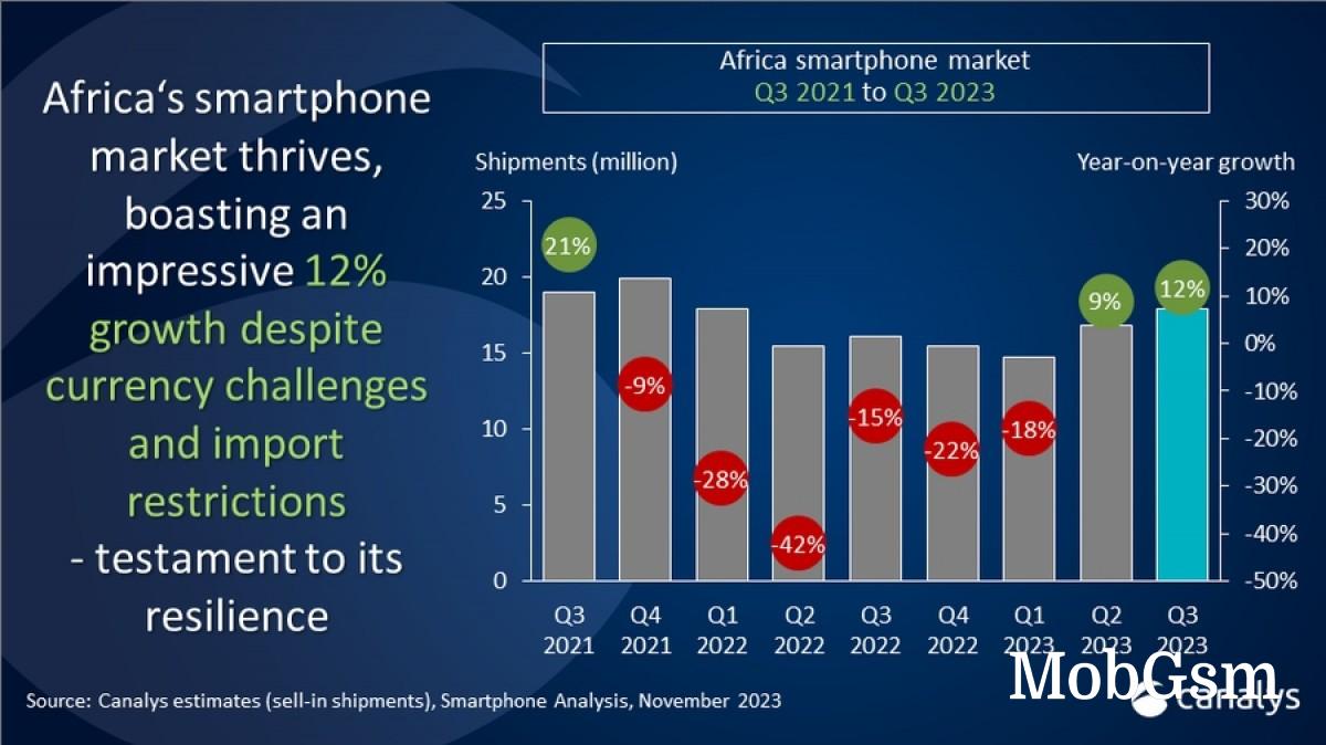 Canalys: Smartphone market in Africa grows 12% in Q3, Transsion still dominates the region