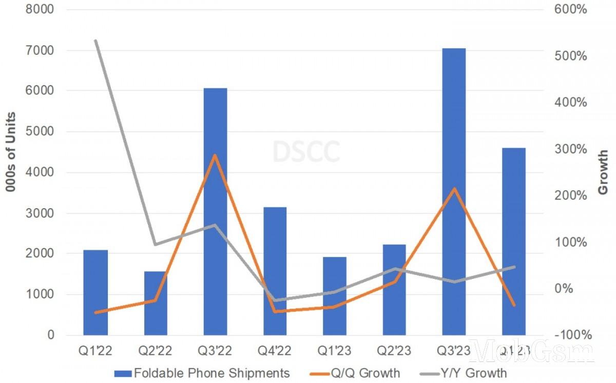 Foldable smartphone sales break record in Q3, Samsung to lose significant share in Q4