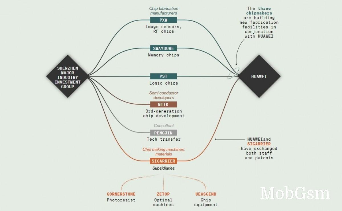 Bloomberg: China pours billions into Huawei to make it a chip mogul