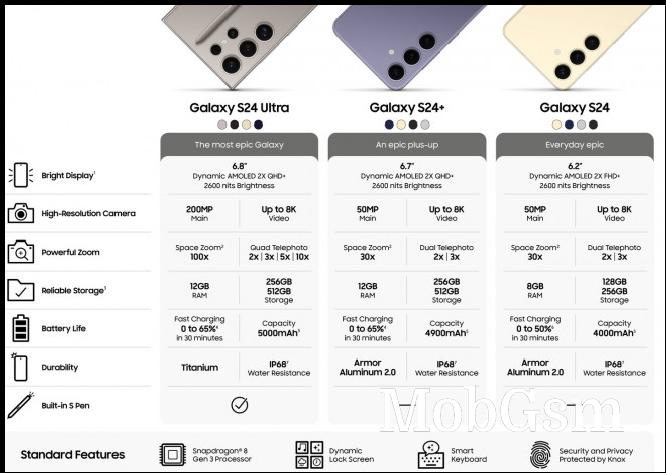 Samsung Galaxy S24 series key specs