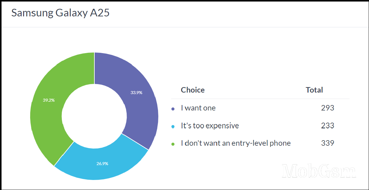 Weekly poll results: the Galaxy A25 overshadows the Galaxy A15 5G and A15