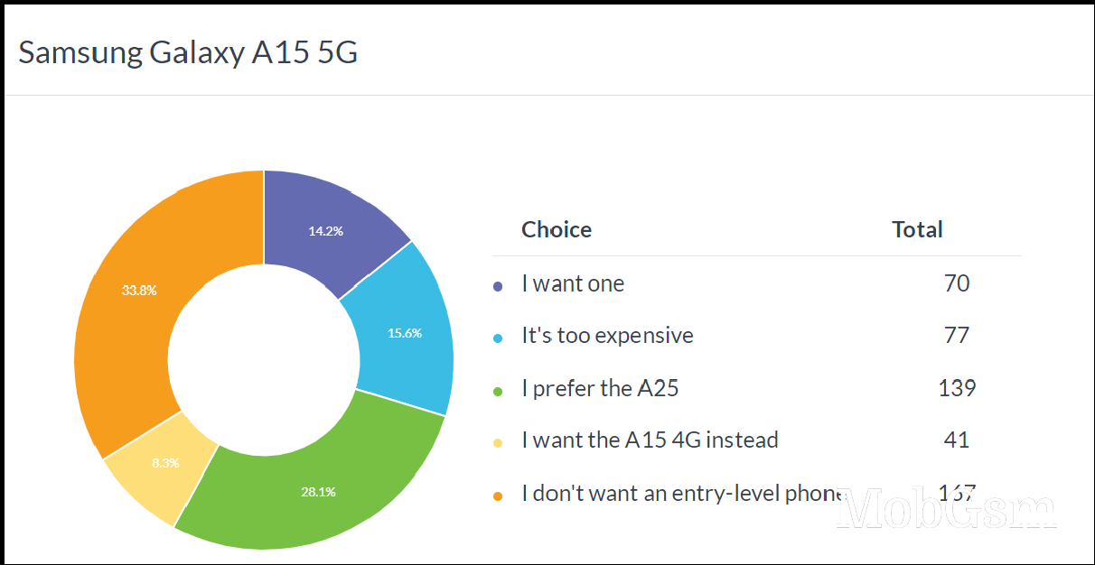 Weekly poll results: the Galaxy A25 overshadows the Galaxy A15 5G and A15