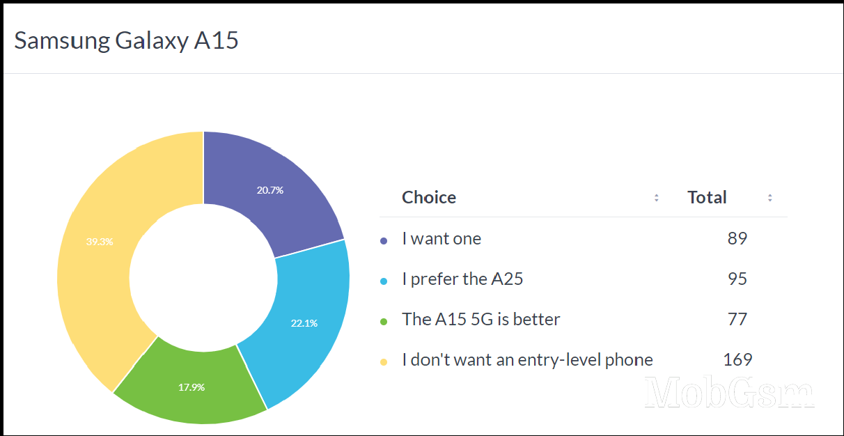 Weekly poll results: the Galaxy A25 overshadows the Galaxy A15 5G and A15