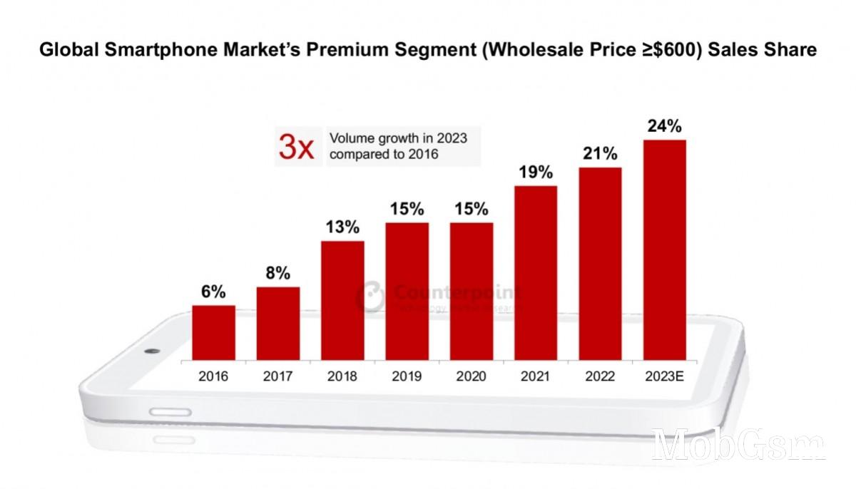 Counterpoint: Premium smartphone market grew in 2023, Apple remains at the top