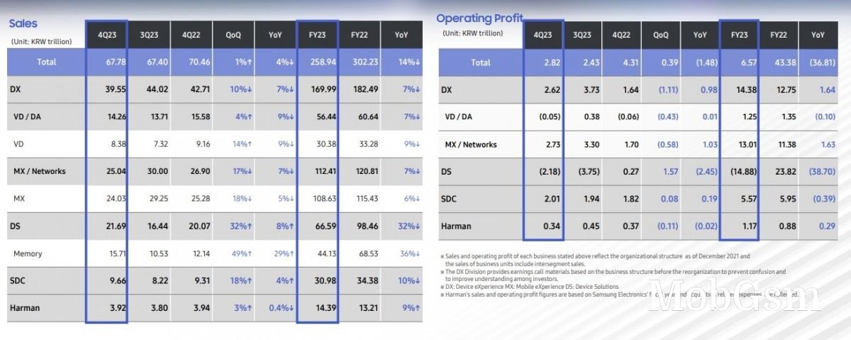 Samsung financial results for 2023 reveal a seven-fold decline in profit