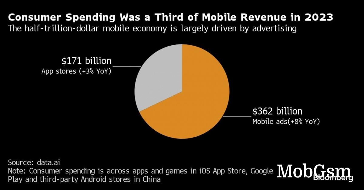 TikTok becomes the first app to reach $10 billion in-app spending in 2023