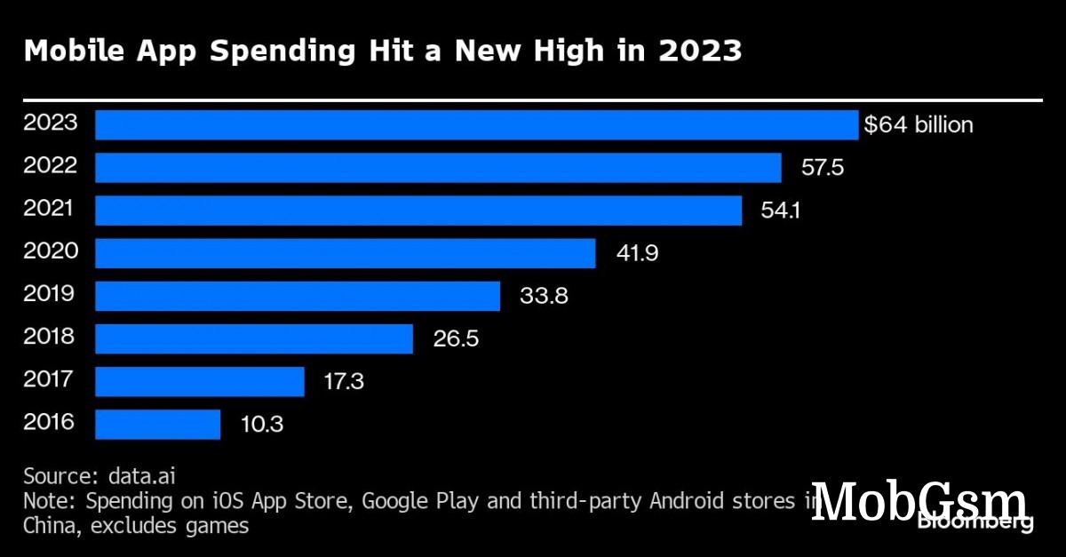 TikTok becomes the first app to reach $10 billion in-app spending in 2023