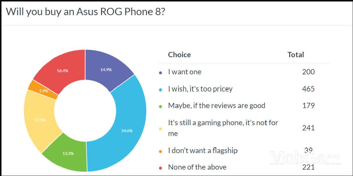 Weekly poll results: Asus ROG Phone 8/8 Pro attract attention, but could do with a price cut