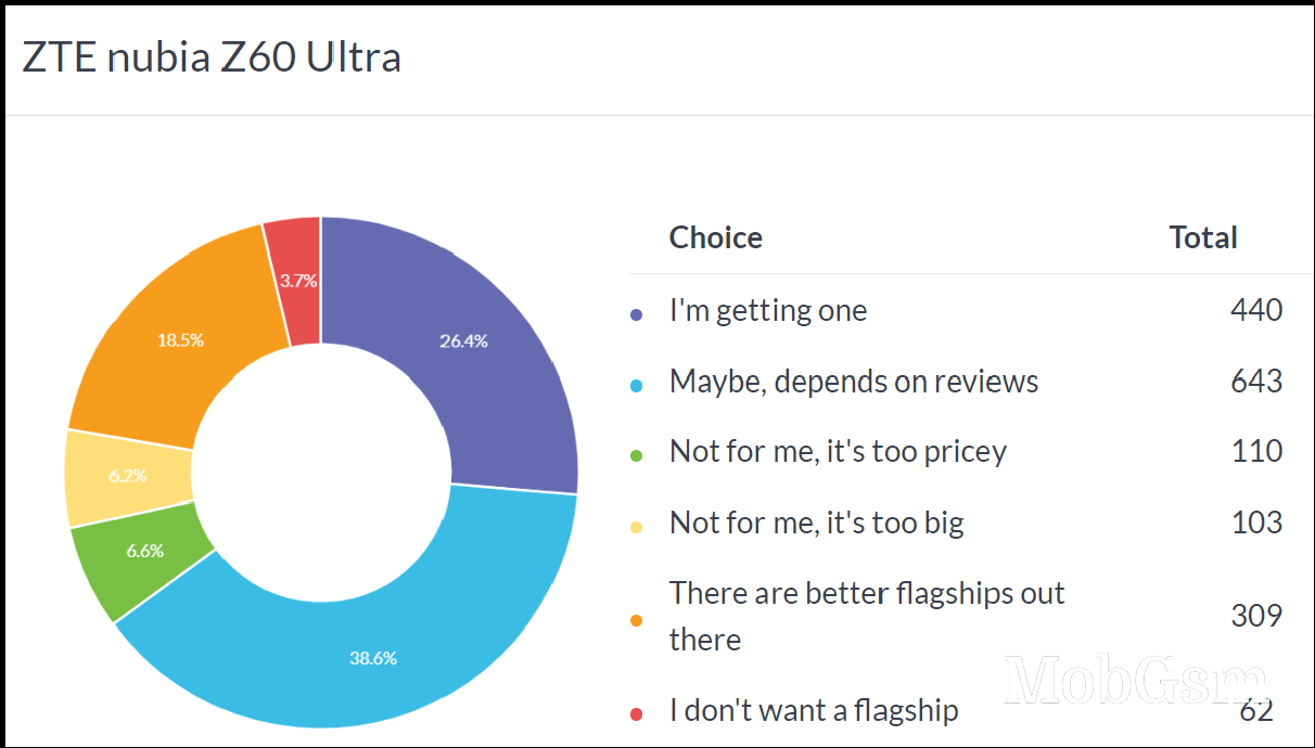 Weekly poll results: the nubia Z60 Ultra is promising, but software updates are a concern