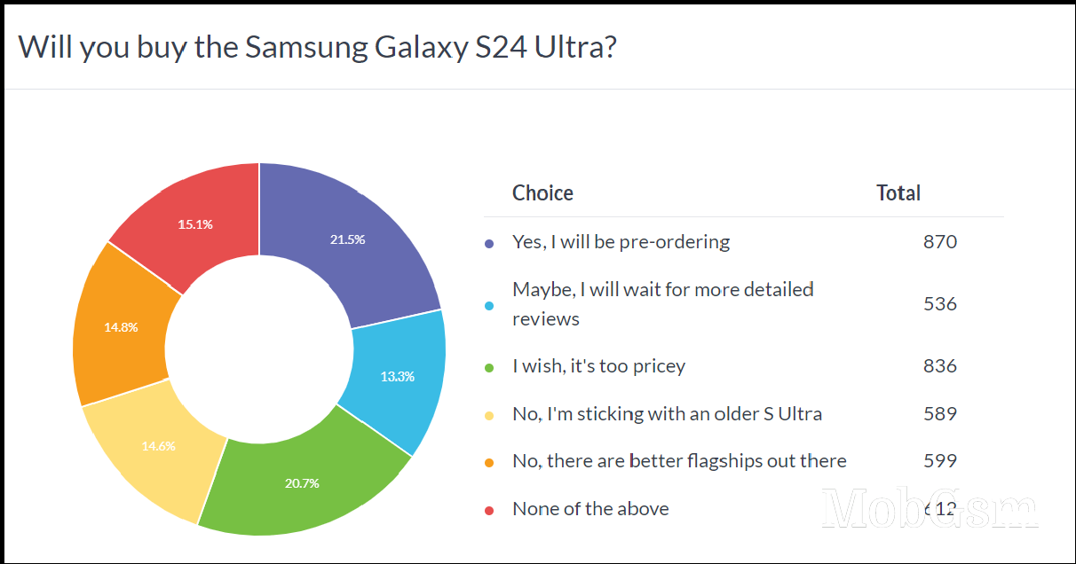 Weekly poll results: Galaxy S24 Ultra is great but pricey, S24+ attracts owners of older S+ phones