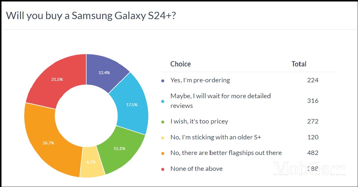 Weekly poll results: Galaxy S24 Ultra is great but pricey, S24+ attracts owners of older S+ phones