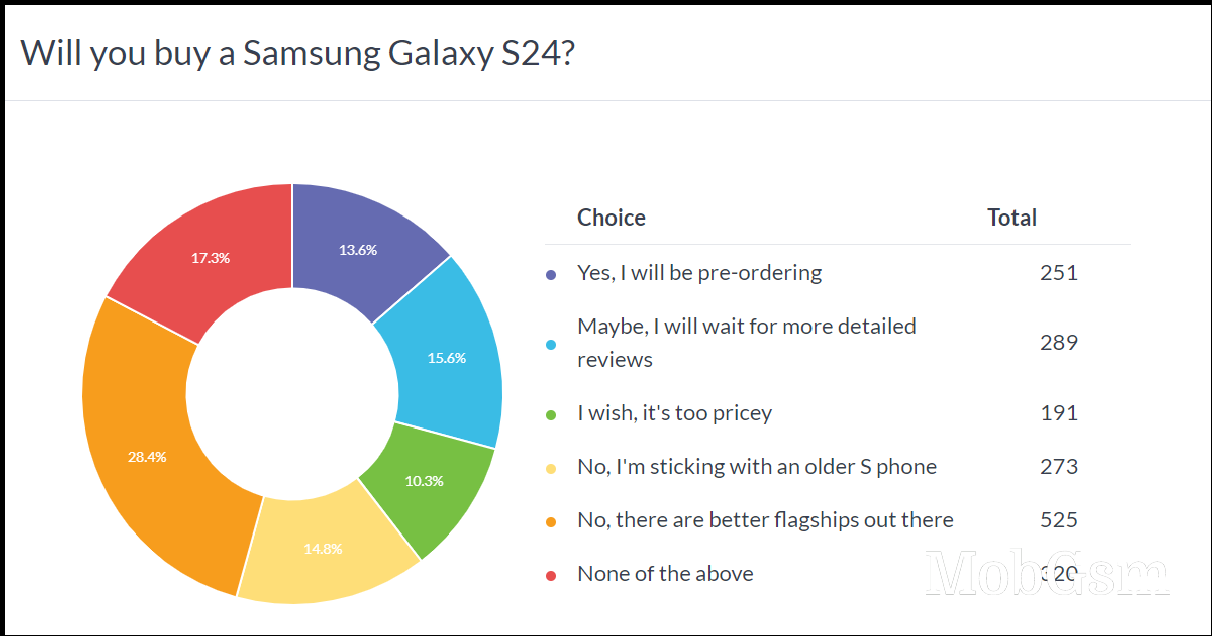 Weekly poll results: Galaxy S24 Ultra is great but pricey, S24+ attracts owners of older S+ phones