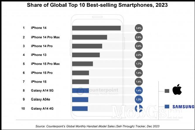 Top-10 best selling smartphones of 2023 (Canalys)