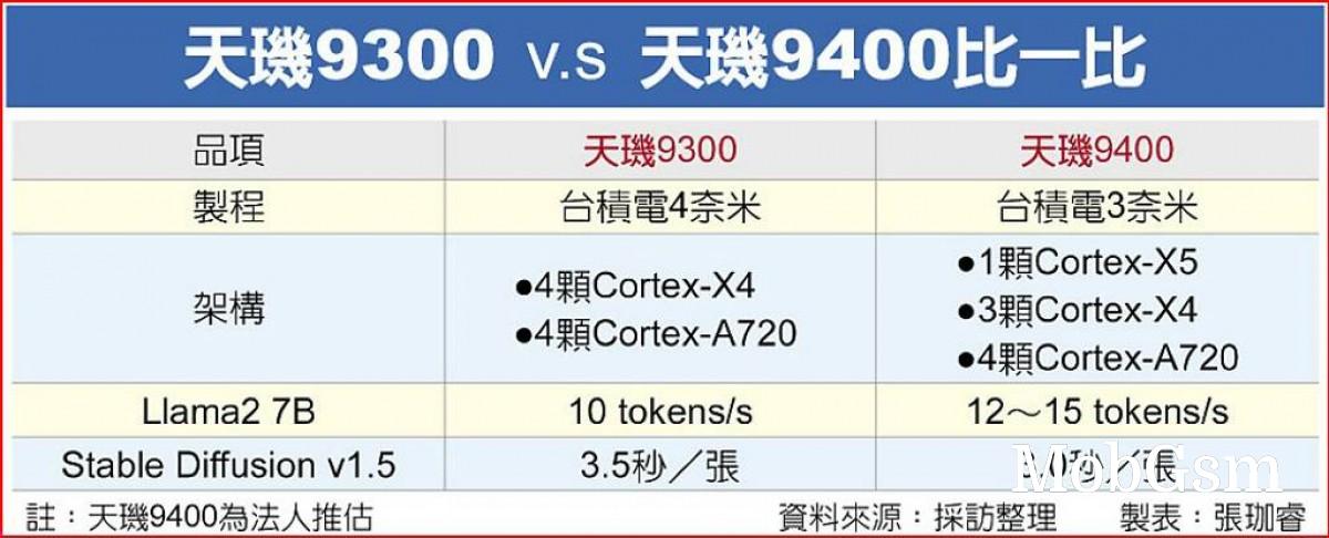 Dimensity 9400 coming in Q4, likely to feature a one Cortex-X5 and three X4 cores