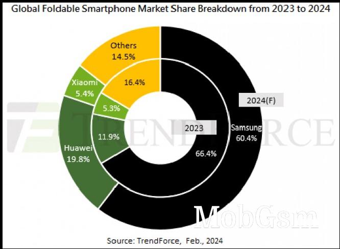 Global foldable smartphone market share 2023-2024 (TrendForce)