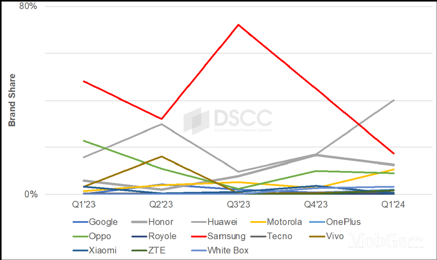 DSCC: Samsung was the top foldable maker in Q4, but Huawei will overtake it in Q1