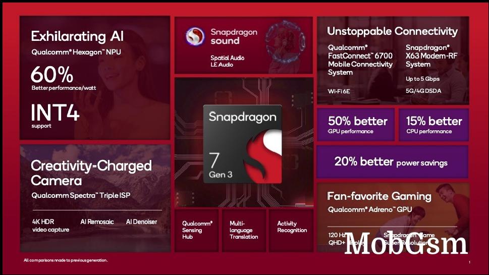 The Snapdragon 7 Gen 3 focused on AI performance