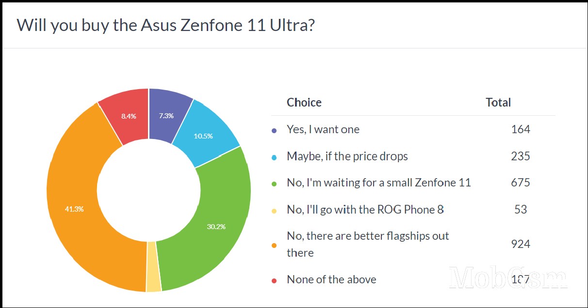 Weekly poll results: the Asus Zenfone 11 Ultra does not spark joy