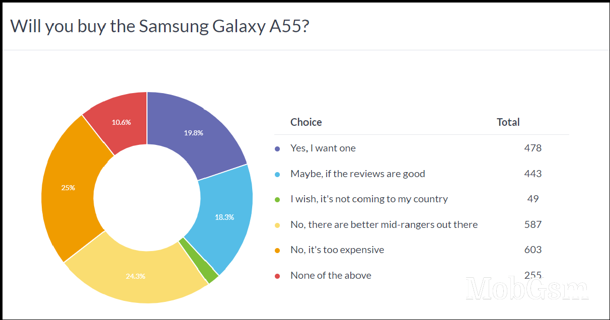 Weekly poll results: the Galaxy A55 costs too much, the Galaxy A35 brings too little to the table