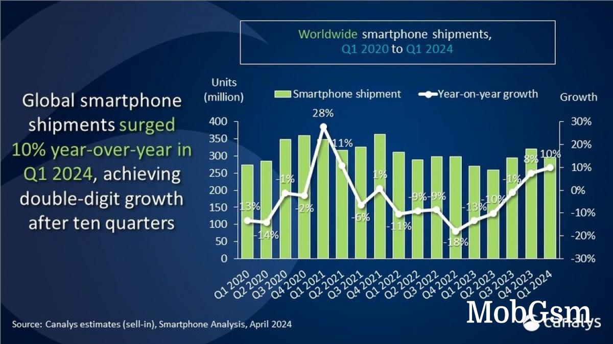 Canalys: Global smartphone shipments up 10% in Q1, Samsung regains top spot