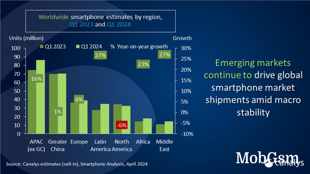 Canalys: Global smartphone shipments up 10% in Q1, Samsung regains top spot