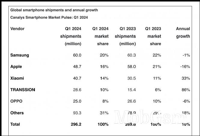 Canalys Smartphone Market Pulse: Q1 2024