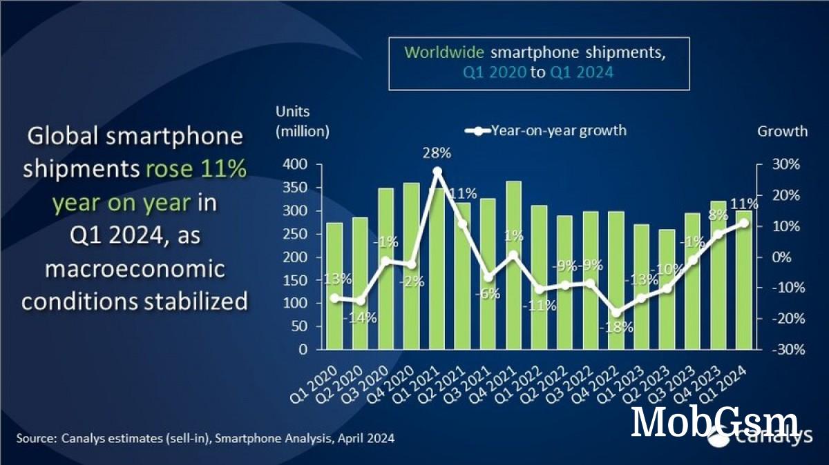 Canalys: Global smartphone market grows by 11% in Q1, Transsion enters top 4