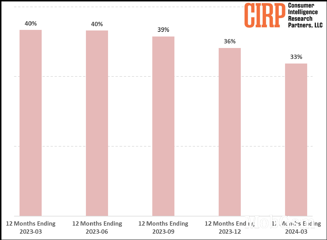 CIRP: iPhone activations in the US fall to 33% of all smartphones