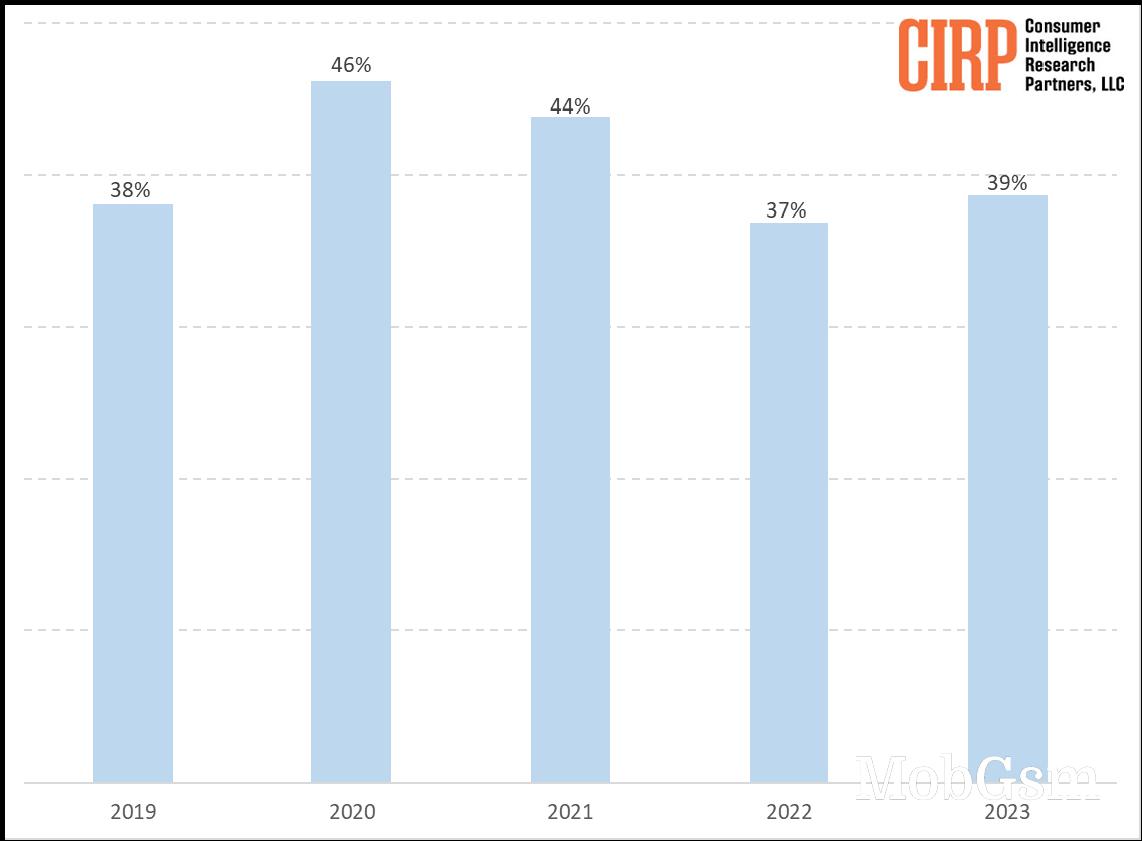 CIRP: iPhone market share in the US over the last few years